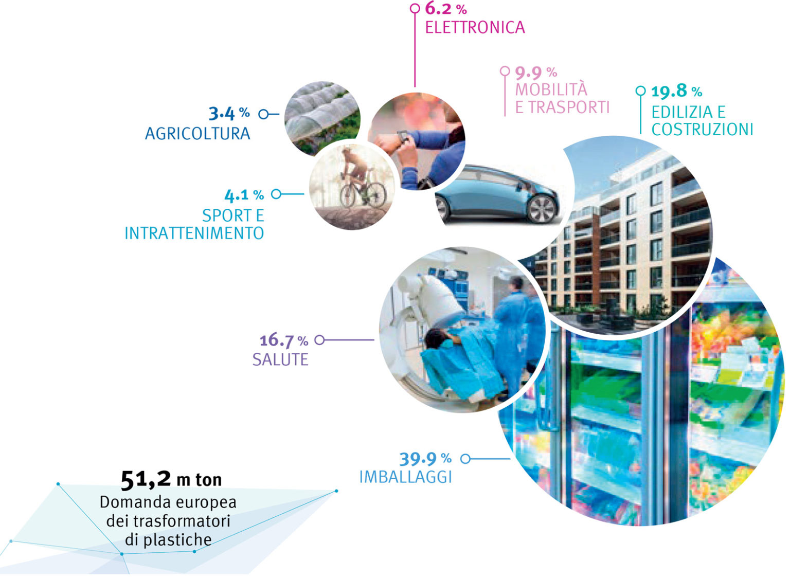 Tipi di plastica Raccoltala Giusta