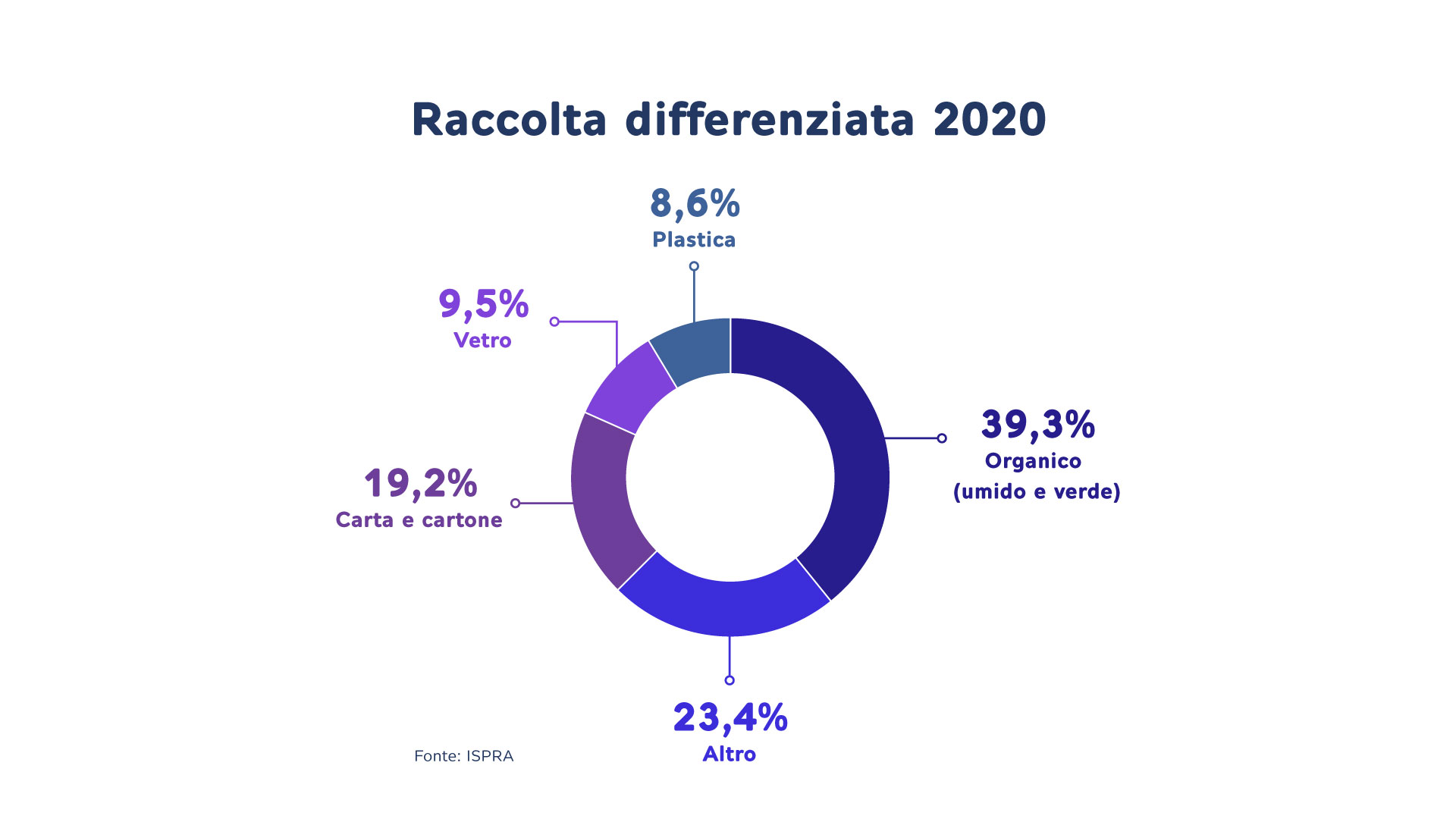 raccolta differenziata 2020